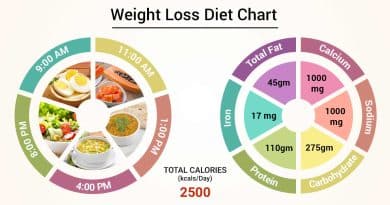 Weight Loss Diet Chart and Other Charts