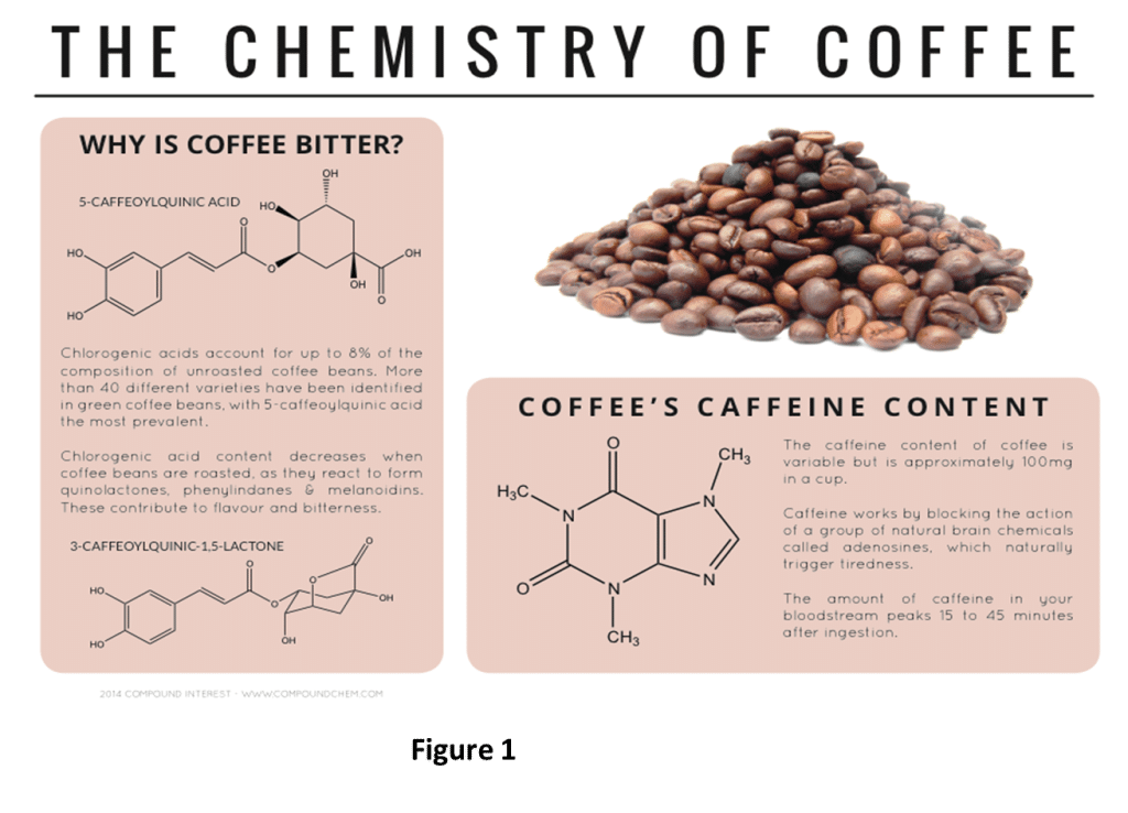 A Brief Tour of Coffee’s Chemical Composition A Brief Tour of Coffee’s Chemical Composition