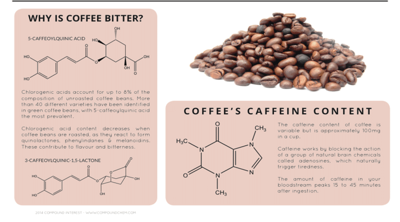 A Brief Tour of Coffee's Chemical Composition