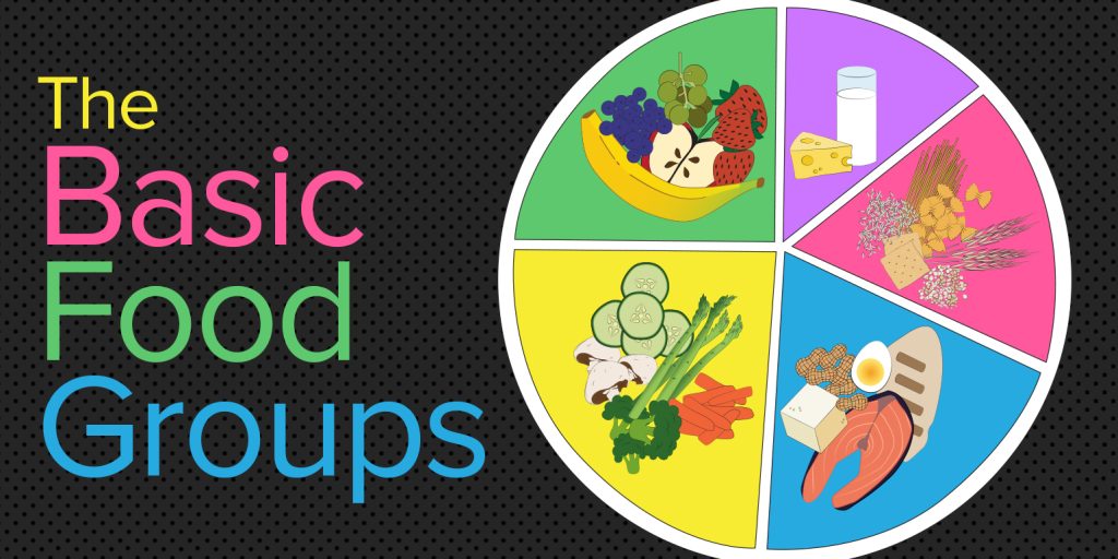 Whatever Happened to the Basic Four Food Groups? Whatever Happened to the Basic Four Food Groups?